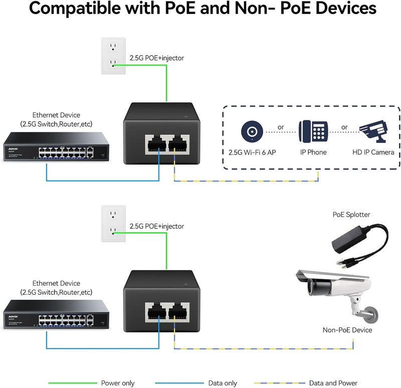 AUMOX PRO 2.5G PoE+ Injector 30W | Convert Non-PoE to PoE Adapter 10/100/1000/2500Mbps | 802.3af/at Compliant | Plug & Play | 100m (328ft) Range (2.5G 30W) - Image 4